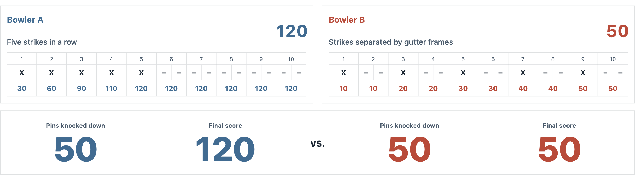 Bowling score comparison showing the effect of sequence