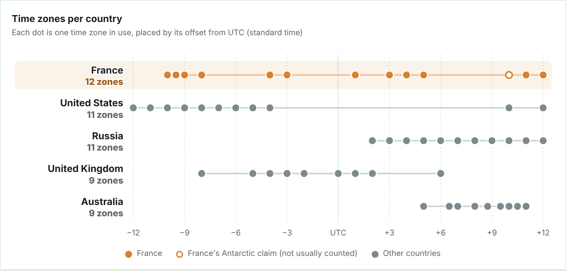 Chart of time zones per country, with France at the top
