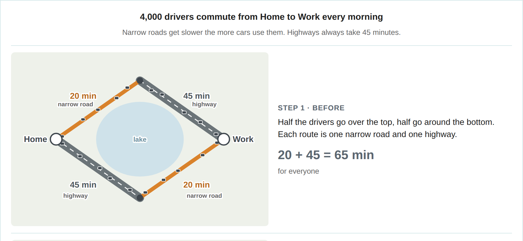 Diagram of commuters choosing routes before and after a new bridge
